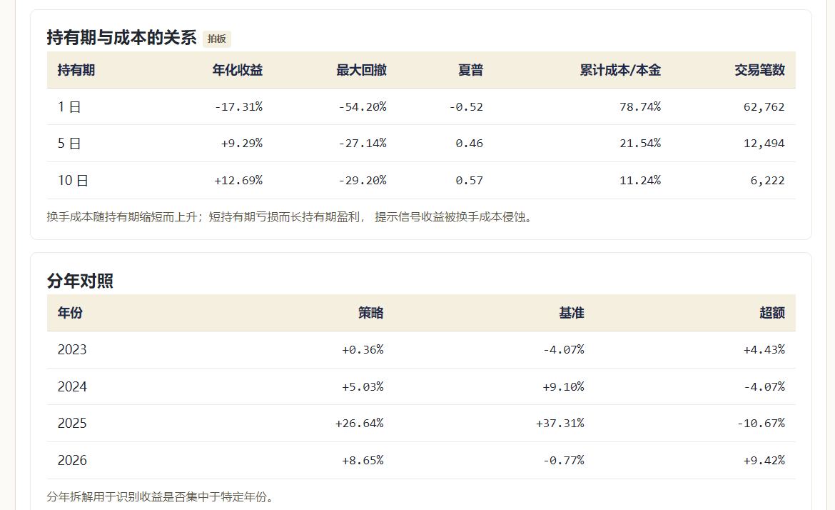 因子审计工厂：持有期与成本的关系、分年对照