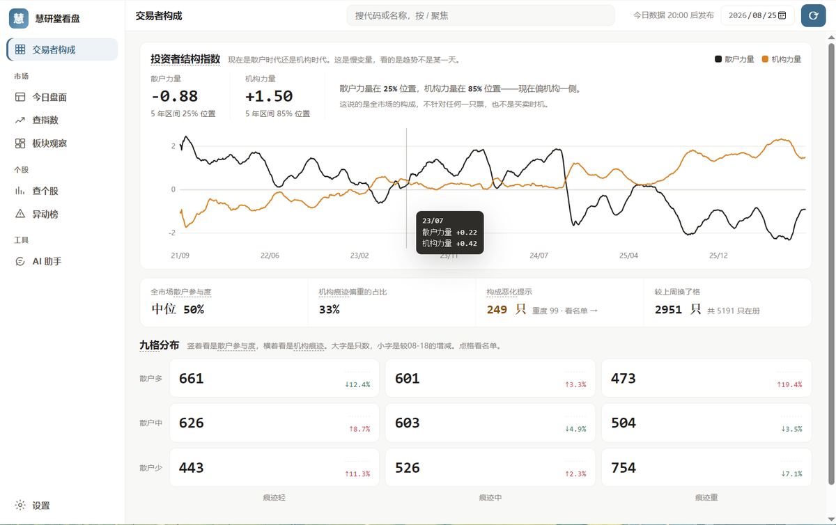 资金流看盘：交易者构成与投资者结构指数