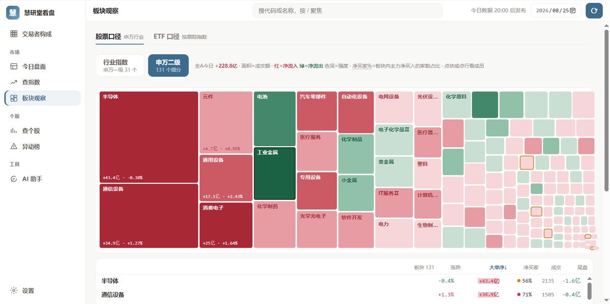 资金流看盘：板块视图：股票口径热力图