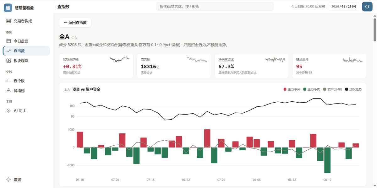 资金流看盘：查指数：全 A 散户与机构力量对比